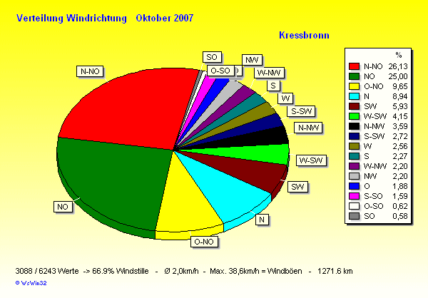 Verteilung Windrichtung Oktober 2007