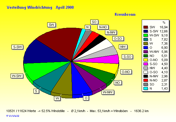 Verteilung Windrichtung April 2008