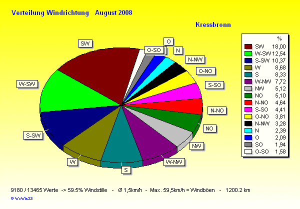 Verteilung Windrichtung August 2008