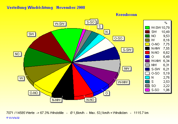 Verteilung Windrichtung November 2008