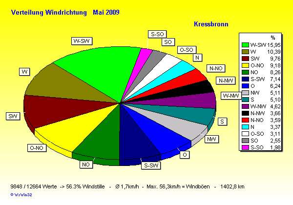 Verteilung Windrichtung Mai 2009