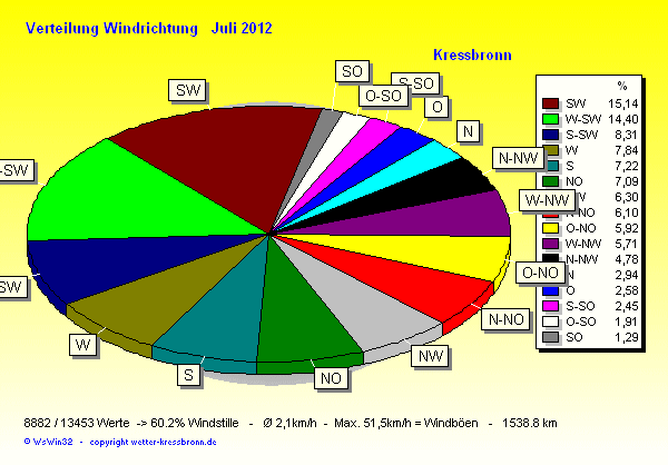 Verteilung Windrichtung Juli 2012