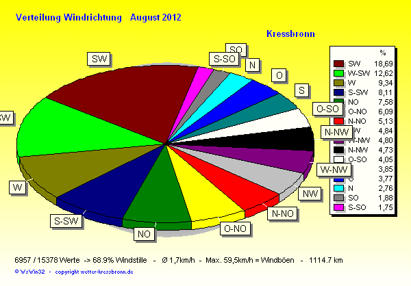 Verteilung Windrichtung August 2012