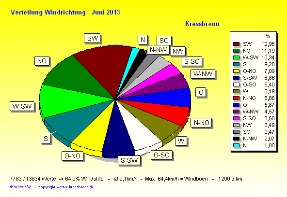 Verteilung Windrichtung Juni 2013