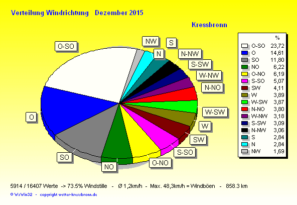 Verteilung Windrichtung Dezember 2015