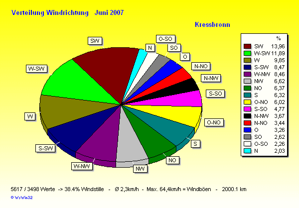 Verteilung Windrichtung Juni 2007