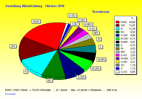 Verteilung Windrichtung Oktober 2010