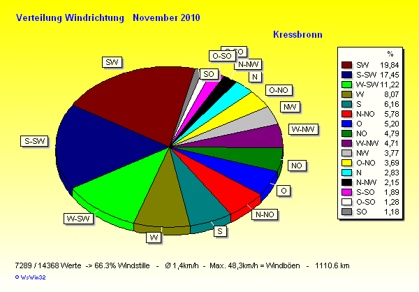 Verteilung Windrichtung November 2010