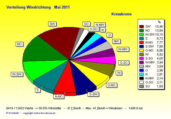 Verteilung Windrichtung Mai 2011