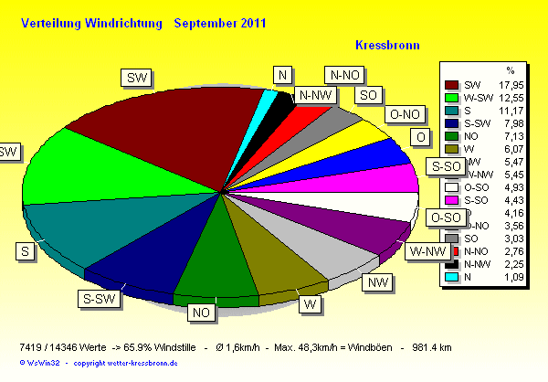 Verteilung Windrichtung September 2011