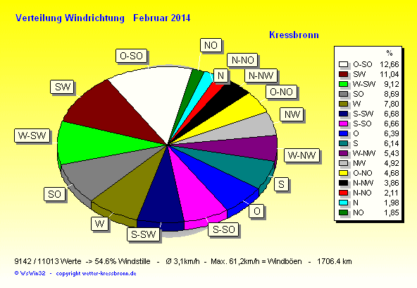 Verteilung Windrichtung Februar 2014